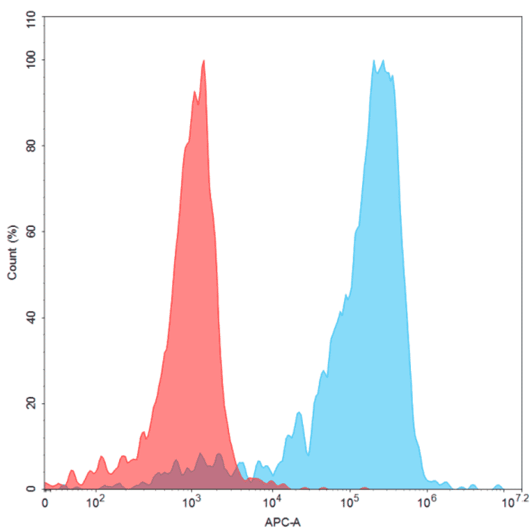 Flow Cytometry - Recombinant Human CD70 Protein (Fc Chimera 6xHis Tag) (A318244) - Antibodies.com