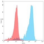 Flow Cytometry - Recombinant Human CD70 Protein (Fc Chimera 6xHis Tag) (A318244) - Antibodies.com