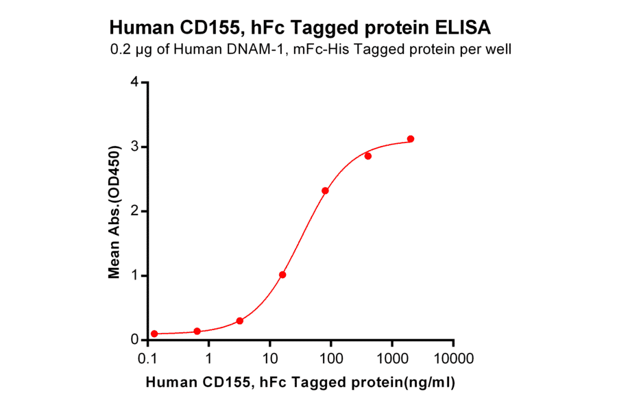 ELISA - Recombinant Human Poliovirus Receptor/PVR Protein (Fc Tag) (A318245) - Antibodies.com