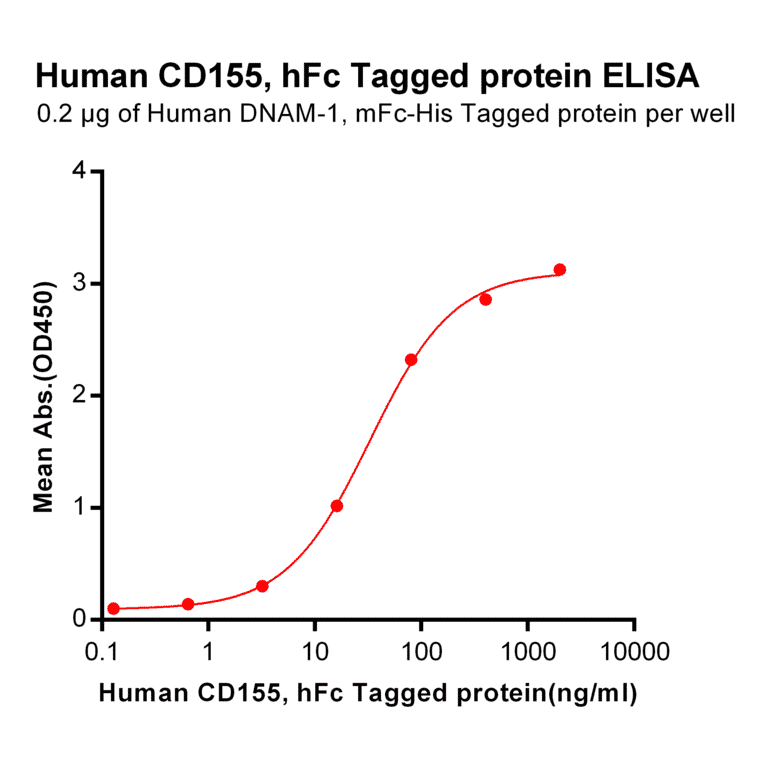 ELISA - Recombinant Human Poliovirus Receptor/PVR Protein (Fc Tag) (A318245) - Antibodies.com