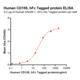 ELISA - Recombinant Human Poliovirus Receptor/PVR Protein (Fc Tag) (A318245) - Antibodies.com