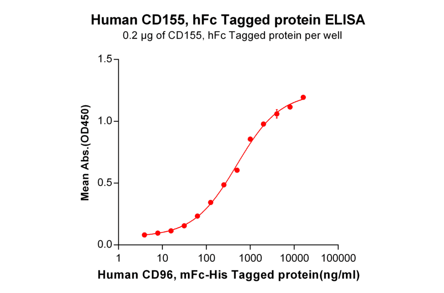 ELISA - Recombinant Human Poliovirus Receptor/PVR Protein (Fc Tag) (A318245) - Antibodies.com