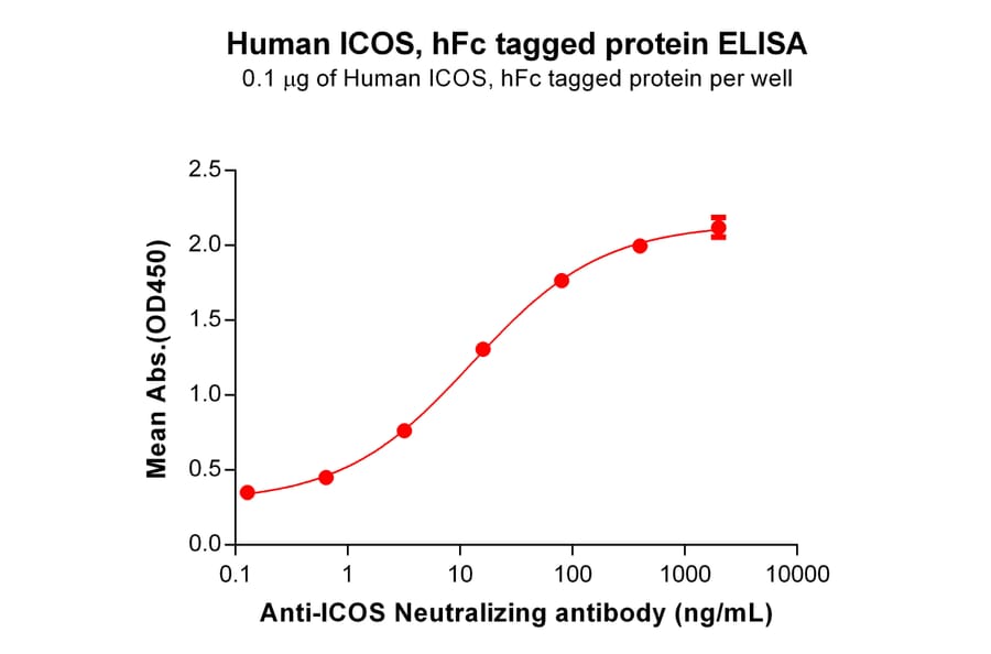 ELISA - Recombinant Human ICOS Protein (Fc Tag) (A318246) - Antibodies.com