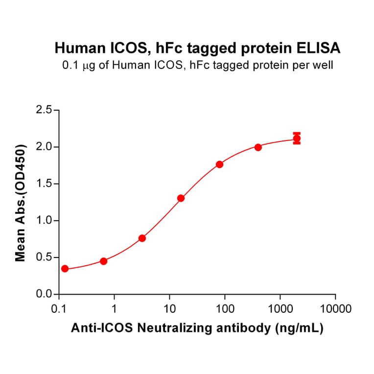 ELISA - Recombinant Human ICOS Protein (Fc Tag) (A318246) - Antibodies.com