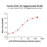 ELISA - Recombinant Human ICOS Protein (Fc Tag) (A318246) - Antibodies.com