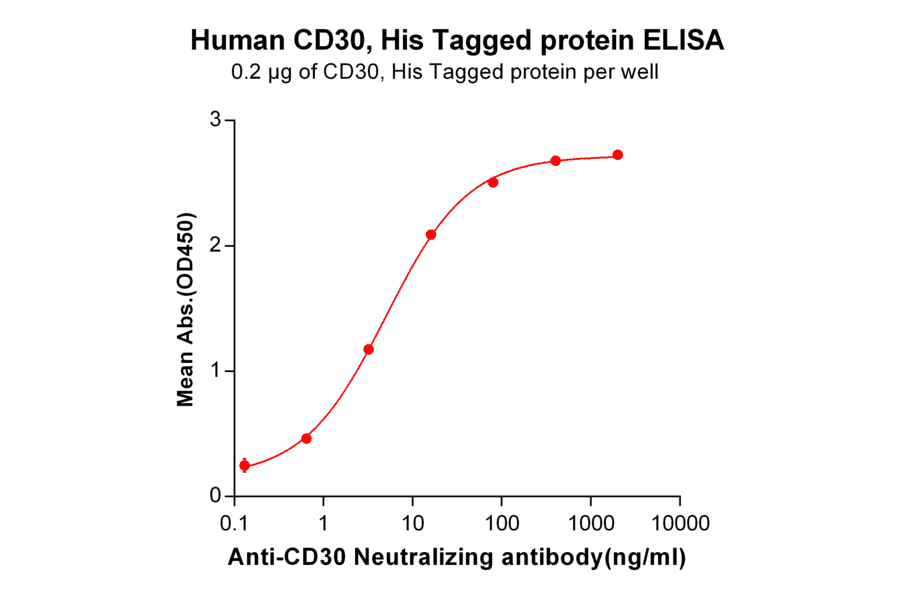 ELISA - Recombinant Human CD30 Protein (6×His Tag) (A318247) - Antibodies.com