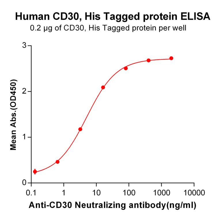 ELISA - Recombinant Human CD30 Protein (6×His Tag) (A318247) - Antibodies.com