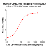 ELISA - Recombinant Human CD30 Protein (6×His Tag) (A318247) - Antibodies.com