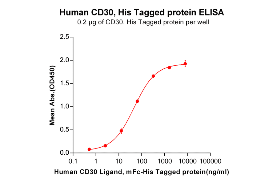 ELISA - Recombinant Human CD30 Protein (6×His Tag) (A318247) - Antibodies.com