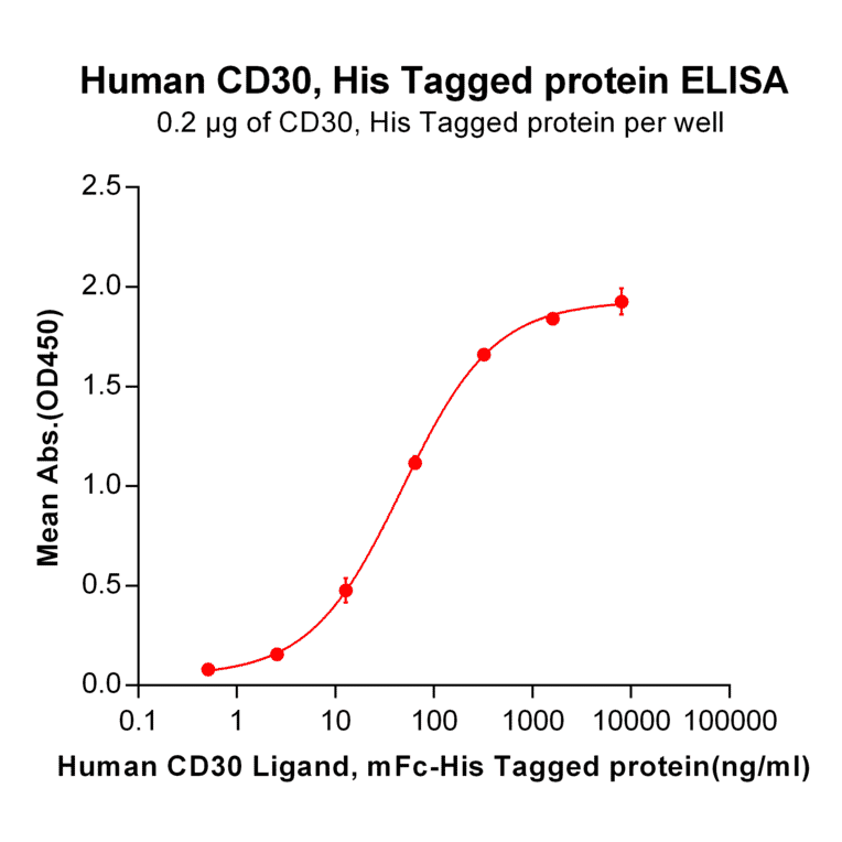 ELISA - Recombinant Human CD30 Protein (6×His Tag) (A318247) - Antibodies.com