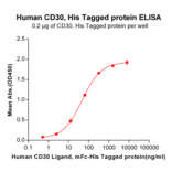 ELISA - Recombinant Human CD30 Protein (6×His Tag) (A318247) - Antibodies.com