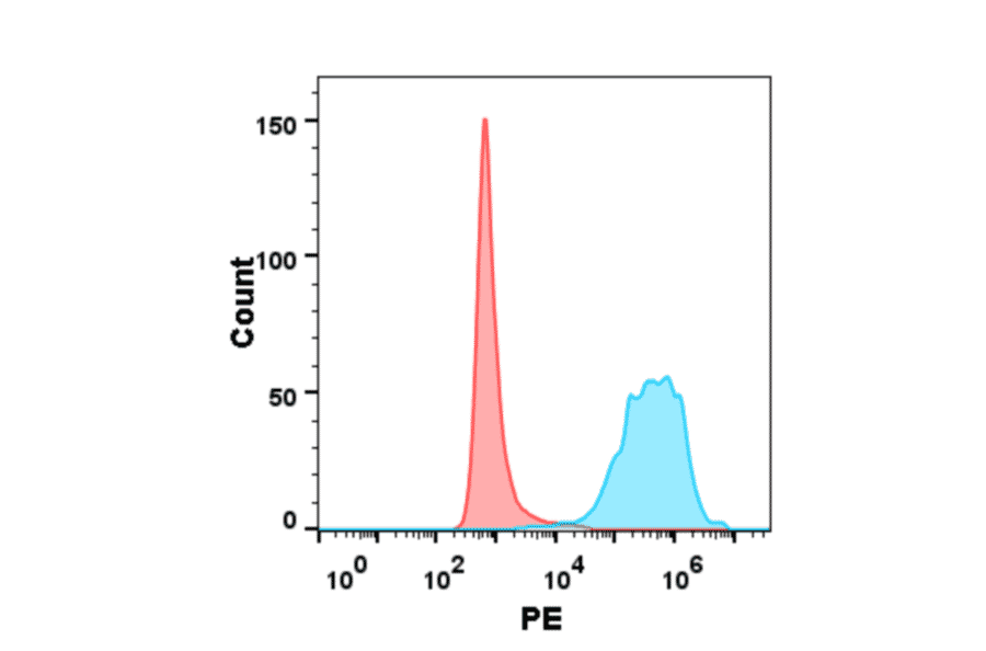 Flow Cytometry - Recombinant Human CD30 Protein (6×His Tag) (A318247) - Antibodies.com