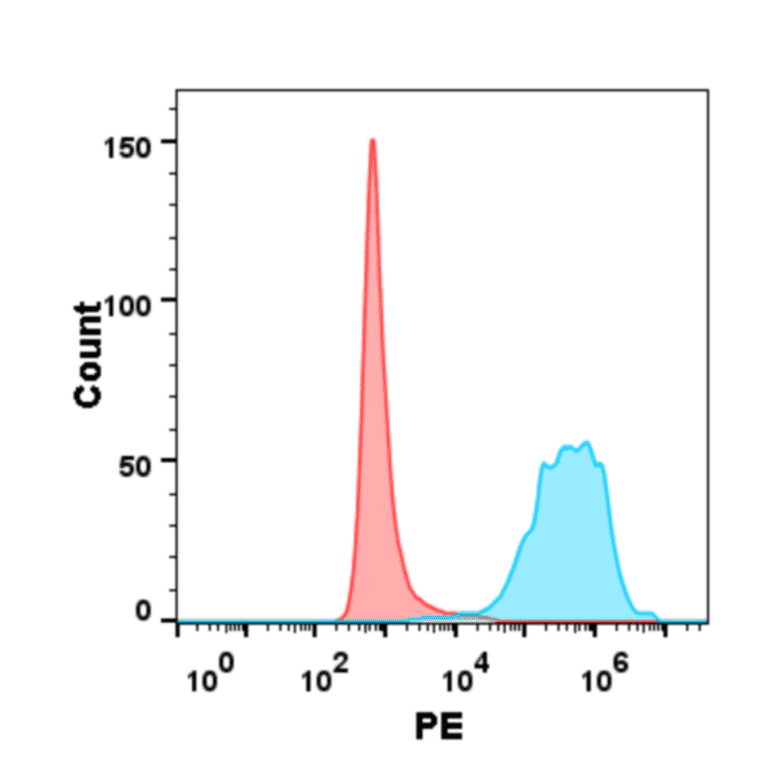 Flow Cytometry - Recombinant Human CD30 Protein (6×His Tag) (A318247) - Antibodies.com