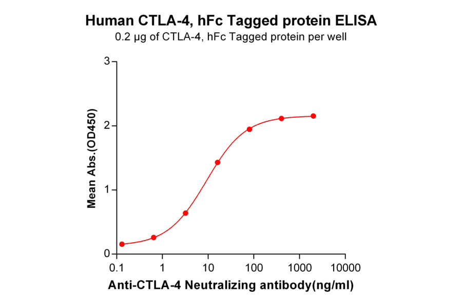 ELISA - Recombinant Human CTLA4 Protein (Fc Tag) (A318249) - Antibodies.com