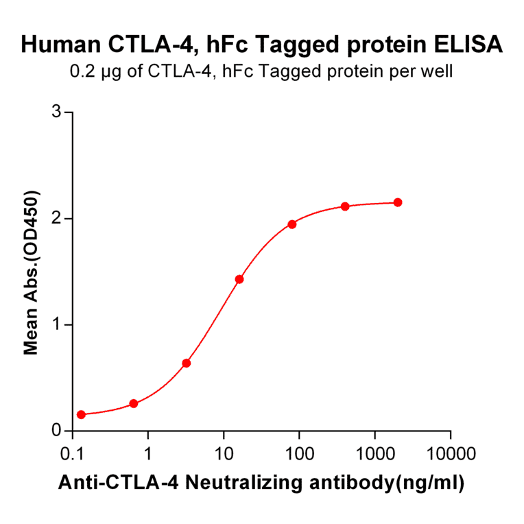 ELISA - Recombinant Human CTLA4 Protein (Fc Tag) (A318249) - Antibodies.com