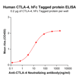 ELISA - Recombinant Human CTLA4 Protein (Fc Tag) (A318249) - Antibodies.com