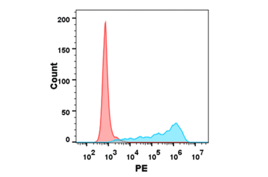 Flow Cytometry - Recombinant Human CTLA4 Protein (Fc Tag) (A318249) - Antibodies.com