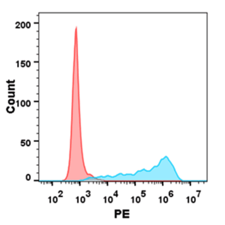 Flow Cytometry - Recombinant Human CTLA4 Protein (Fc Tag) (A318249) - Antibodies.com