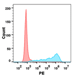Flow Cytometry - Recombinant Human CTLA4 Protein (Fc Tag) (A318249) - Antibodies.com