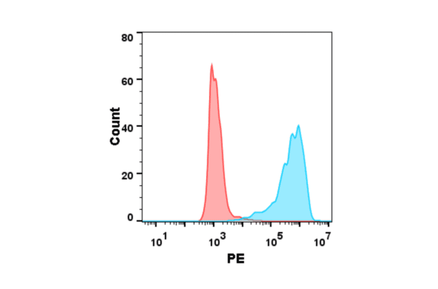 Flow Cytometry - Recombinant Human TNFSF18/GITRL Protein (6×His Tag) (A318250) - Antibodies.com