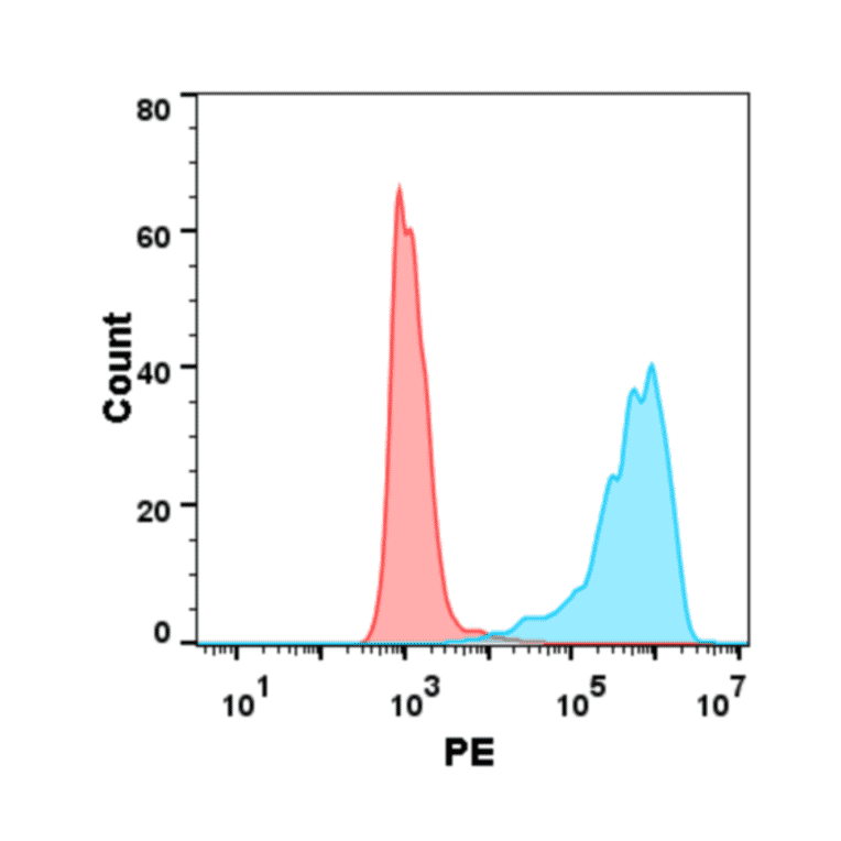 Flow Cytometry - Recombinant Human TNFSF18/GITRL Protein (6×His Tag) (A318250) - Antibodies.com