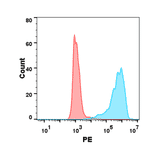 Flow Cytometry - Recombinant Human TNFSF18/GITRL Protein (6×His Tag) (A318250) - Antibodies.com