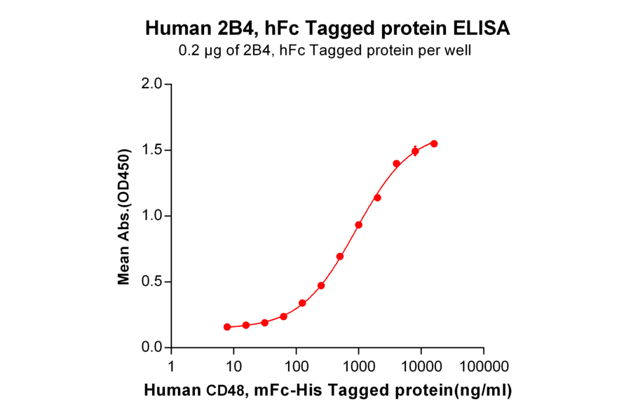 ELISA - Recombinant Human 2B4 Protein (Fc Tag) (A318251) - Antibodies.com