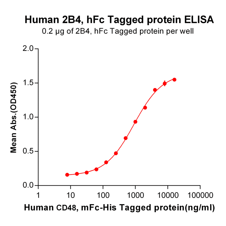 ELISA - Recombinant Human 2B4 Protein (Fc Tag) (A318251) - Antibodies.com