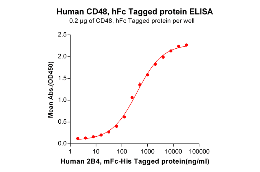 ELISA - Recombinant Human CD48 Protein (Fc Tag) (A318252) - Antibodies.com