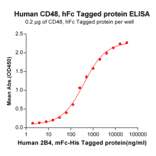 ELISA - Recombinant Human CD48 Protein (Fc Tag) (A318252) - Antibodies.com