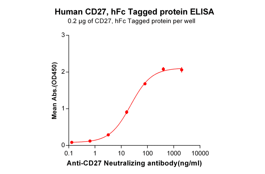 ELISA - Recombinant Human CD27 Protein (Fc Tag) (A318253) - Antibodies.com