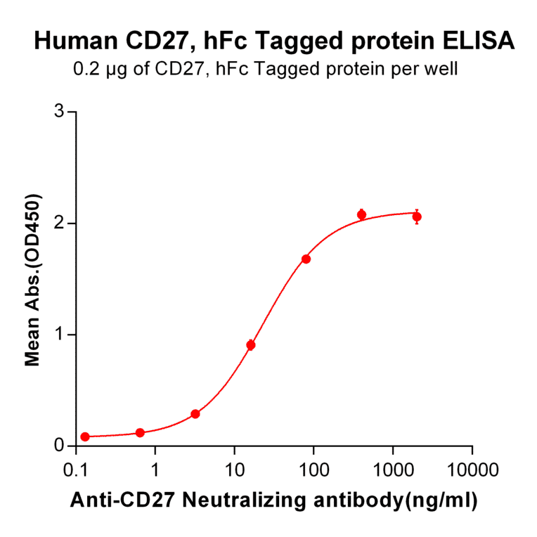 ELISA - Recombinant Human CD27 Protein (Fc Tag) (A318253) - Antibodies.com