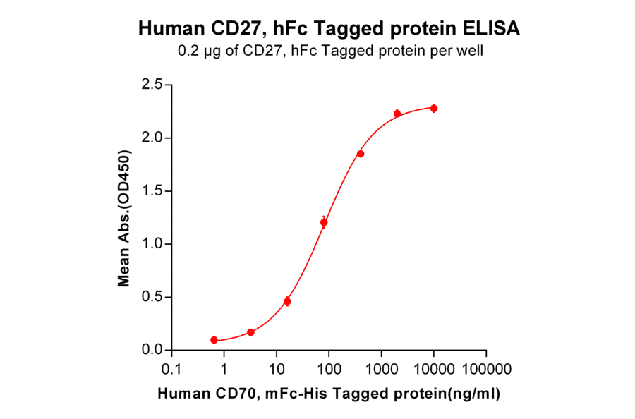ELISA - Recombinant Human CD27 Protein (Fc Tag) (A318253) - Antibodies.com