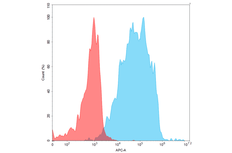 Flow Cytometry - Recombinant Human CD27 Protein (Fc Tag) (A318253) - Antibodies.com