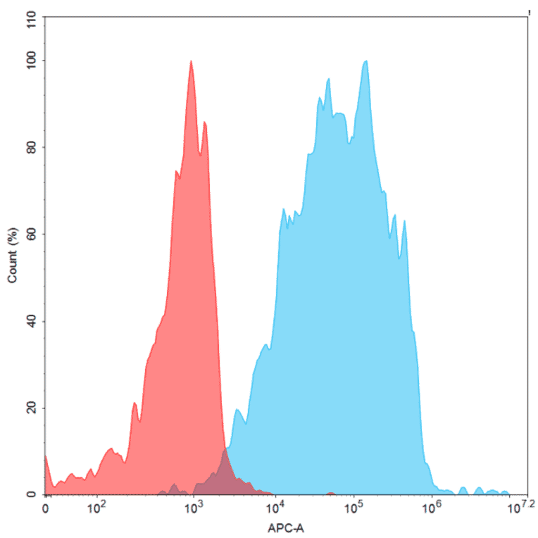 Flow Cytometry - Recombinant Human CD27 Protein (Fc Tag) (A318253) - Antibodies.com