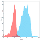 Flow Cytometry - Recombinant Human CD27 Protein (Fc Tag) (A318253) - Antibodies.com