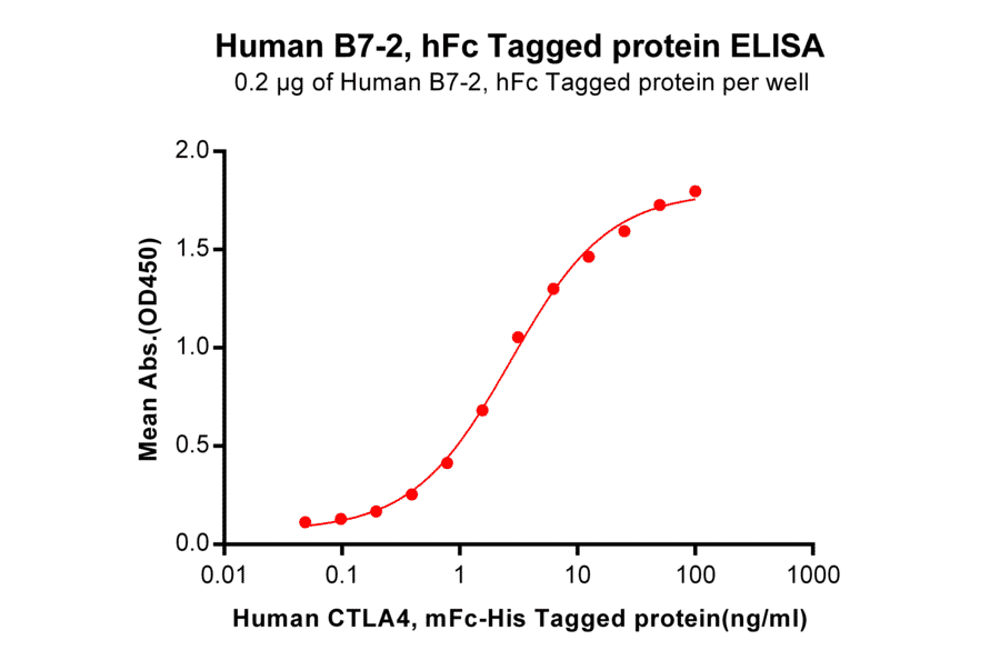 ELISA - Recombinant Human CD86 Protein (Fc Tag) (A318254) - Antibodies.com