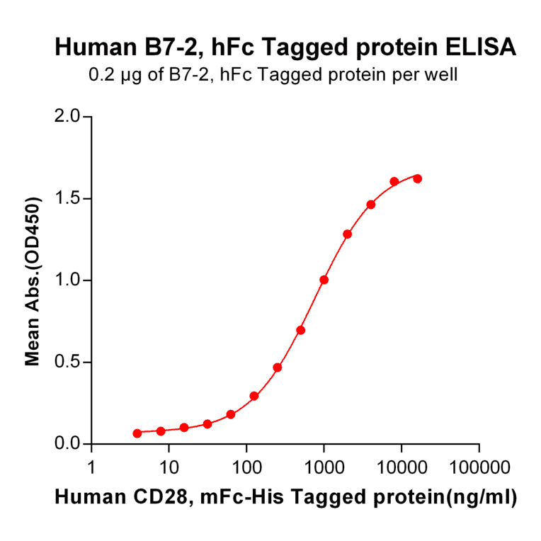 ELISA - Recombinant Human CD86 Protein (Fc Tag) (A318254) - Antibodies.com