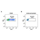 Flow Cytometry - Recombinant Human CD86 Protein (Fc Tag) (A318254) - Antibodies.com