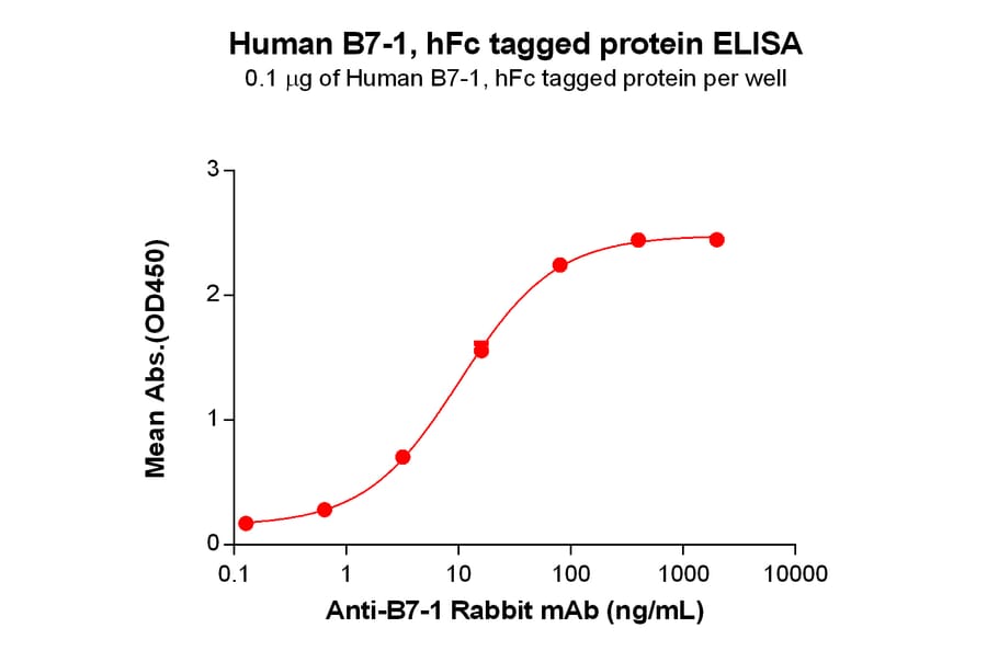 ELISA - Recombinant Human CD80 Protein (Fc Tag) (A318255) - Antibodies.com