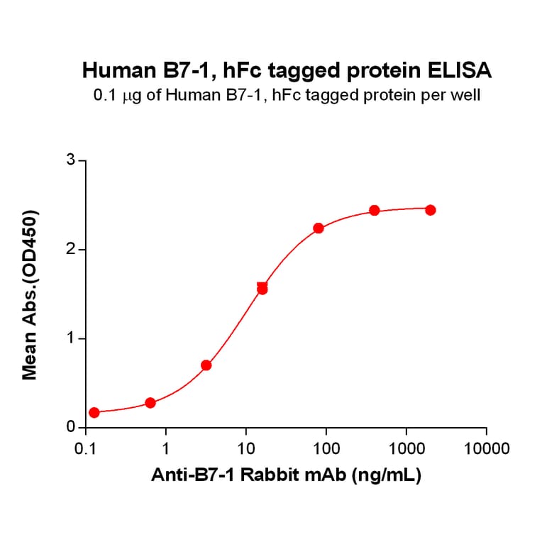 ELISA - Recombinant Human CD80 Protein (Fc Tag) (A318255) - Antibodies.com