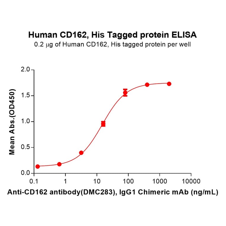 ELISA - Recombinant Human PSGL-1 Protein (6×His Tag) (A318256) - Antibodies.com