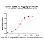 ELISA - Recombinant Human PSGL-1 Protein (6×His Tag) (A318256) - Antibodies.com