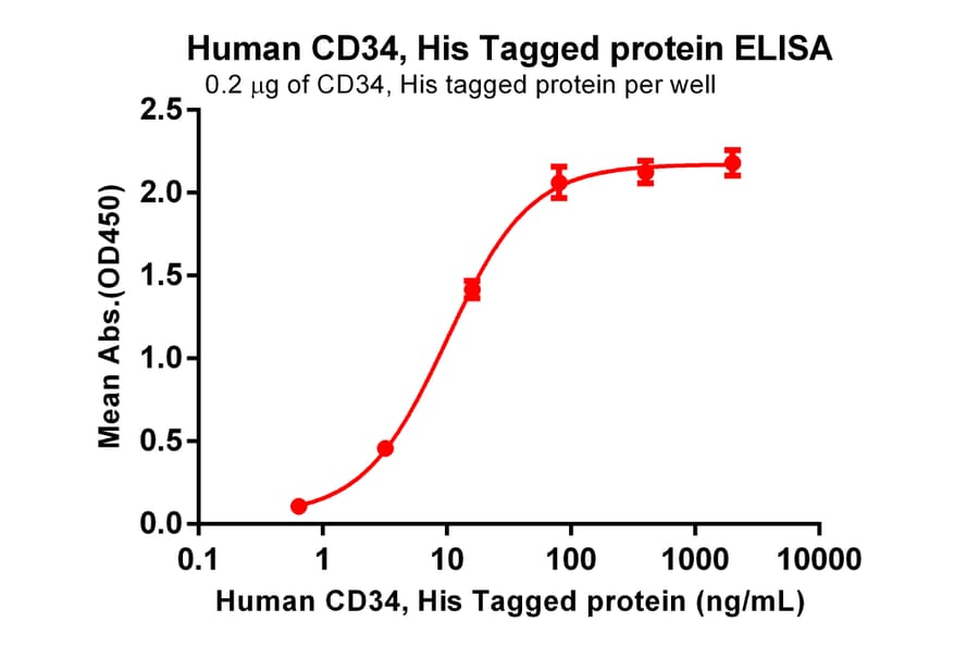 ELISA - Recombinant Human CD34 Protein (6×His Tag) (A318258) - Antibodies.com