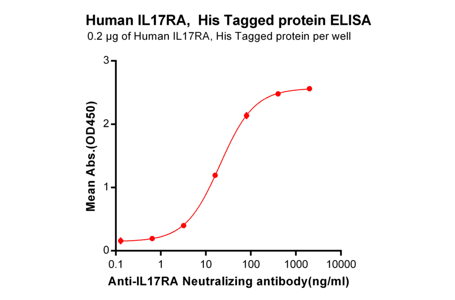 ELISA - Recombinant Human IL-17RA Receptor Protein (6×His Tag) (A318259) - Antibodies.com