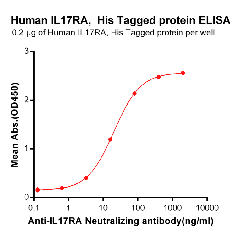ELISA - Recombinant Human IL-17RA Receptor Protein (6×His Tag) (A318259) - Antibodies.com