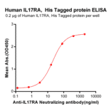ELISA - Recombinant Human IL-17RA Receptor Protein (6×His Tag) (A318259) - Antibodies.com