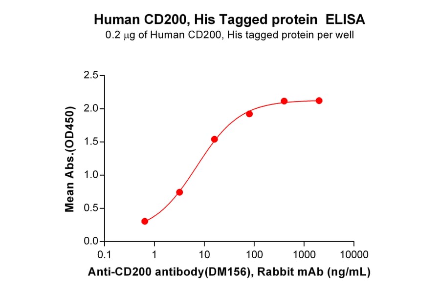 ELISA - Recombinant Human CD200/OX2 Protein (6×His Tag) (A318260) - Antibodies.com