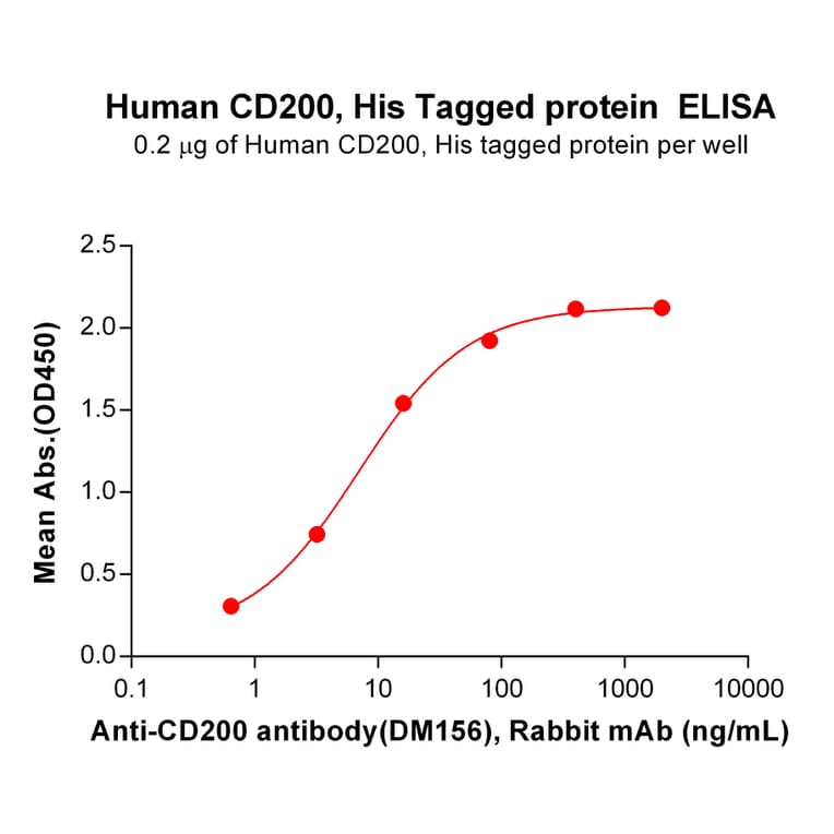 ELISA - Recombinant Human CD200/OX2 Protein (6×His Tag) (A318260) - Antibodies.com