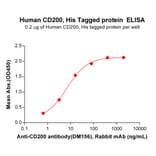 ELISA - Recombinant Human CD200/OX2 Protein (6×His Tag) (A318260) - Antibodies.com